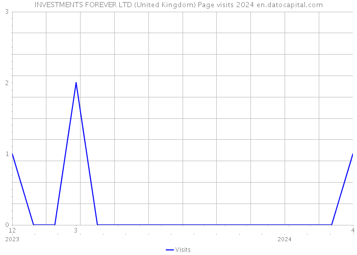 INVESTMENTS FOREVER LTD (United Kingdom) Page visits 2024 
