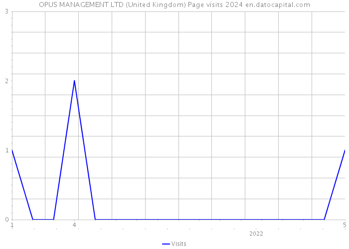 OPUS MANAGEMENT LTD (United Kingdom) Page visits 2024 