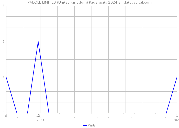 PADDLE LIMITED (United Kingdom) Page visits 2024 