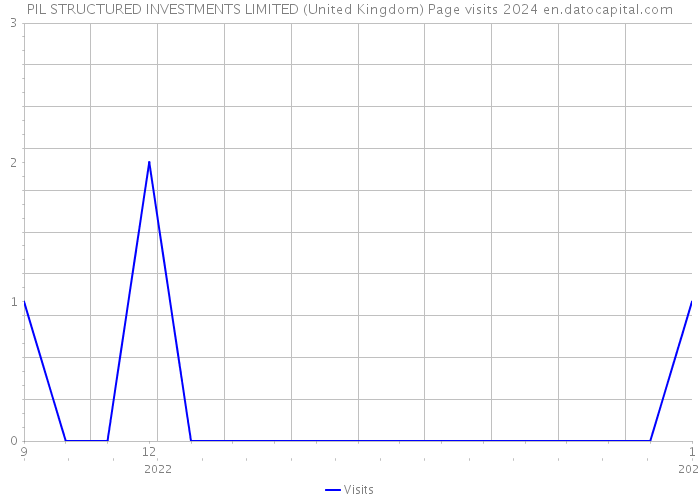 PIL STRUCTURED INVESTMENTS LIMITED (United Kingdom) Page visits 2024 