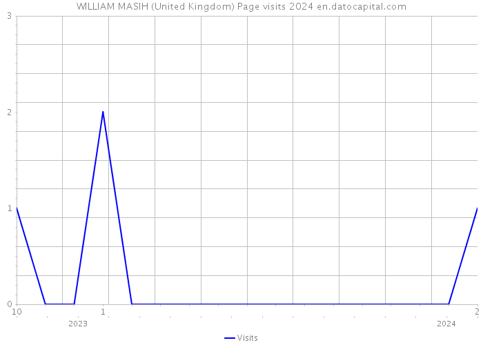 WILLIAM MASIH (United Kingdom) Page visits 2024 