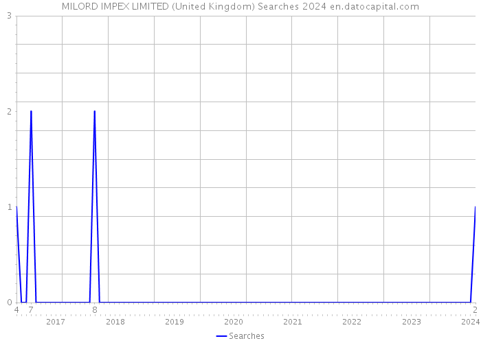 MILORD IMPEX LIMITED (United Kingdom) Searches 2024 