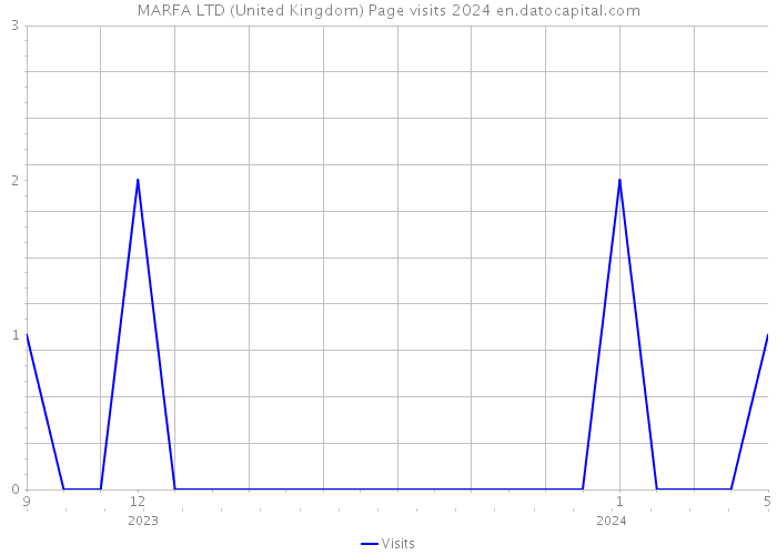 MARFA LTD (United Kingdom) Page visits 2024 