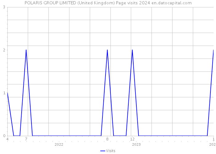 POLARIS GROUP LIMITED (United Kingdom) Page visits 2024 