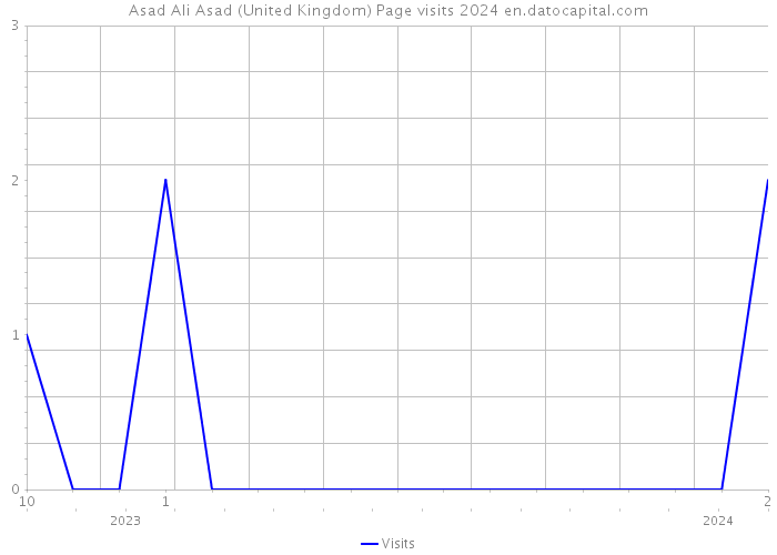 Asad Ali Asad (United Kingdom) Page visits 2024 