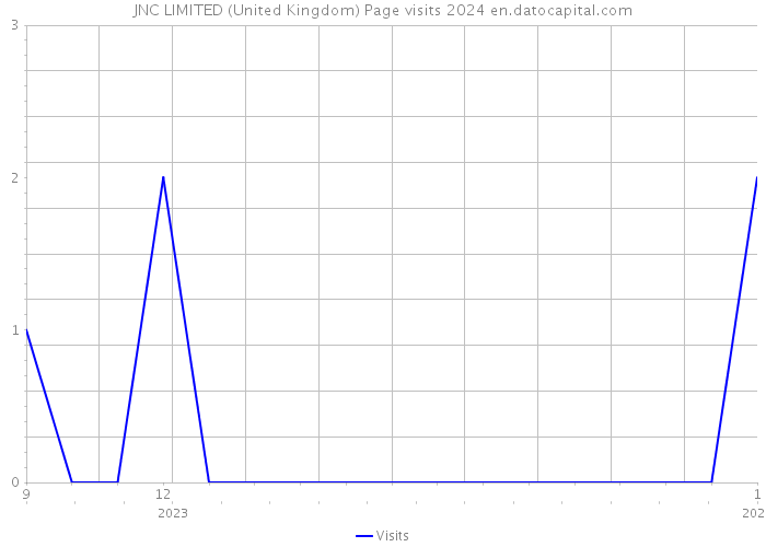 JNC LIMITED (United Kingdom) Page visits 2024 