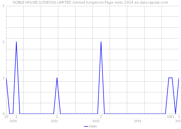 NOBLE HOUSE (LONDON) LIMITED (United Kingdom) Page visits 2024 