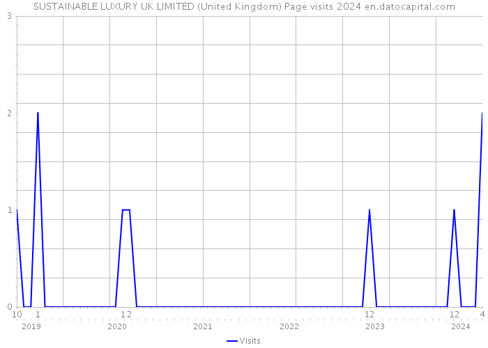 SUSTAINABLE LUXURY UK LIMITED (United Kingdom) Page visits 2024 