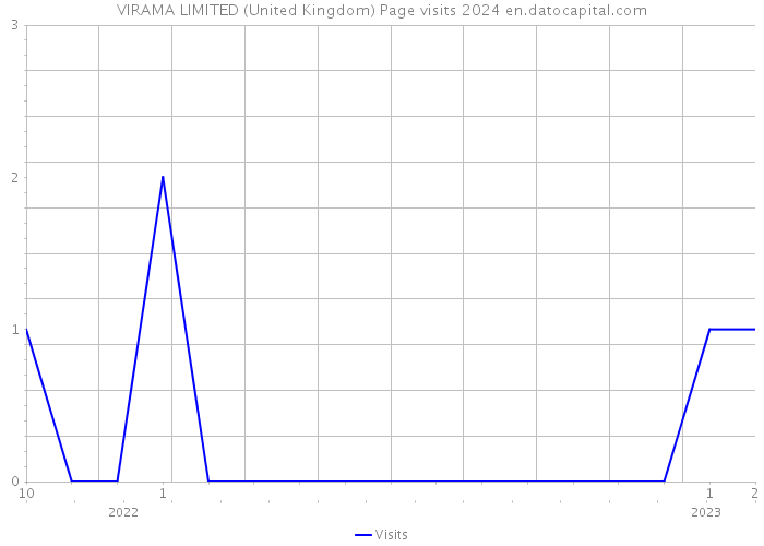 VIRAMA LIMITED (United Kingdom) Page visits 2024 