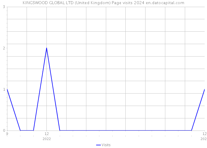 KINGSWOOD GLOBAL LTD (United Kingdom) Page visits 2024 