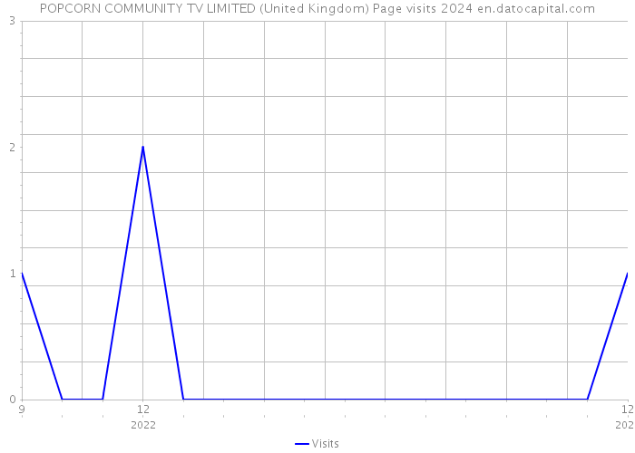 POPCORN COMMUNITY TV LIMITED (United Kingdom) Page visits 2024 