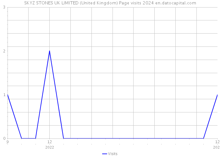 SKYZ STONES UK LIMITED (United Kingdom) Page visits 2024 