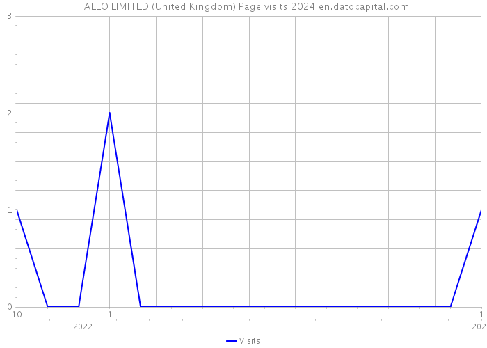 TALLO LIMITED (United Kingdom) Page visits 2024 
