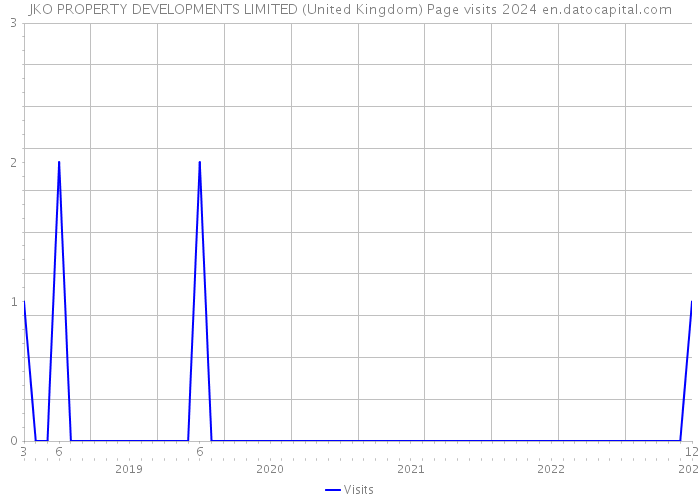 JKO PROPERTY DEVELOPMENTS LIMITED (United Kingdom) Page visits 2024 