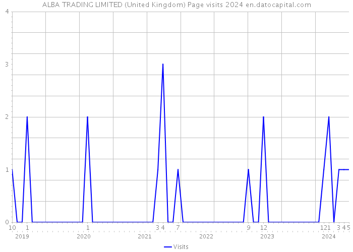 ALBA TRADING LIMITED (United Kingdom) Page visits 2024 