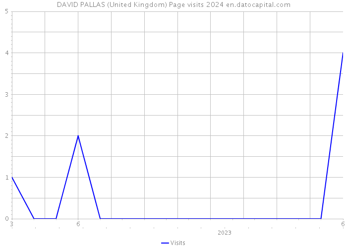 DAVID PALLAS (United Kingdom) Page visits 2024 