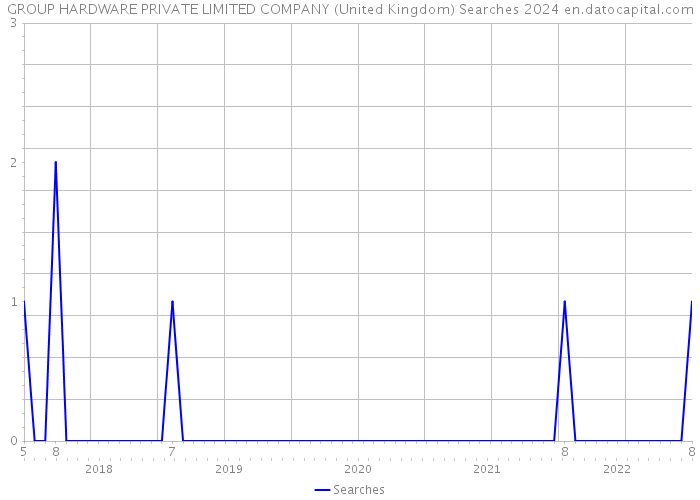 GROUP HARDWARE PRIVATE LIMITED COMPANY (United Kingdom) Searches 2024 