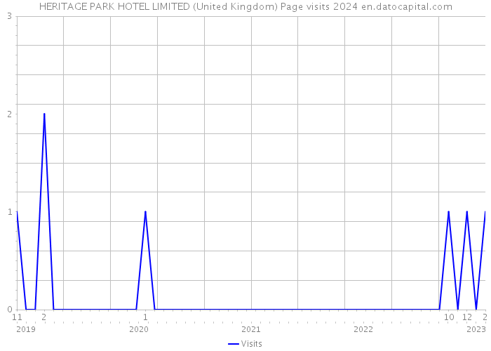 HERITAGE PARK HOTEL LIMITED (United Kingdom) Page visits 2024 