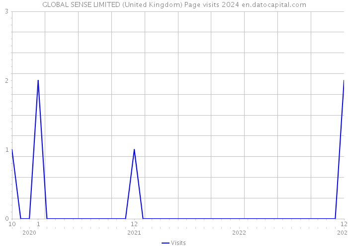 GLOBAL SENSE LIMITED (United Kingdom) Page visits 2024 
