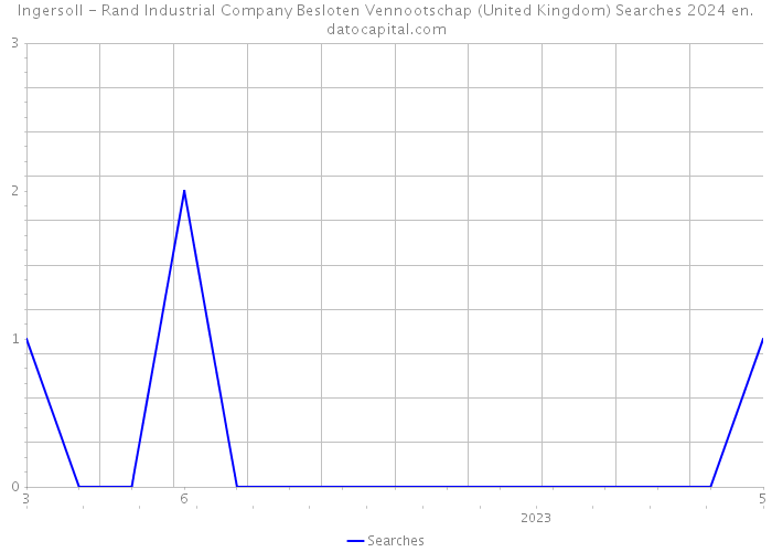 Ingersoll - Rand Industrial Company Besloten Vennootschap (United Kingdom) Searches 2024 