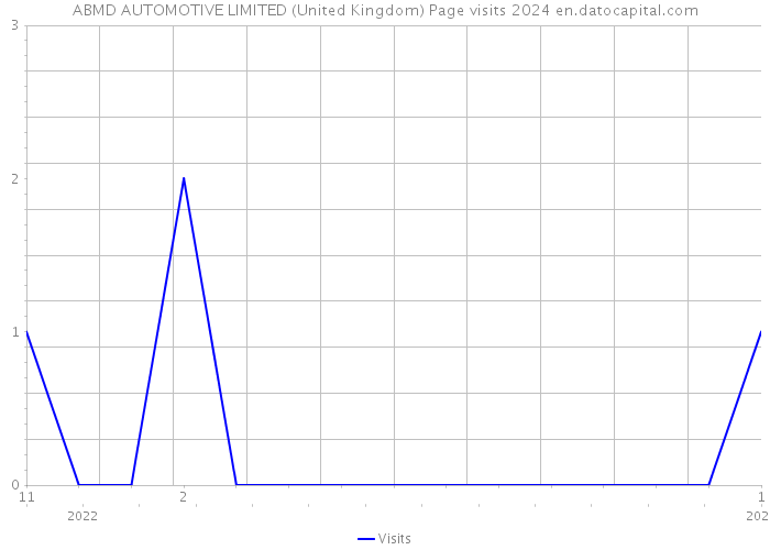 ABMD AUTOMOTIVE LIMITED (United Kingdom) Page visits 2024 