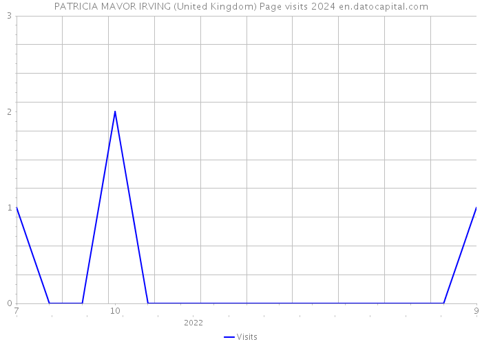 PATRICIA MAVOR IRVING (United Kingdom) Page visits 2024 