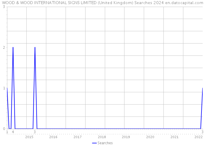 WOOD & WOOD INTERNATIONAL SIGNS LIMITED (United Kingdom) Searches 2024 