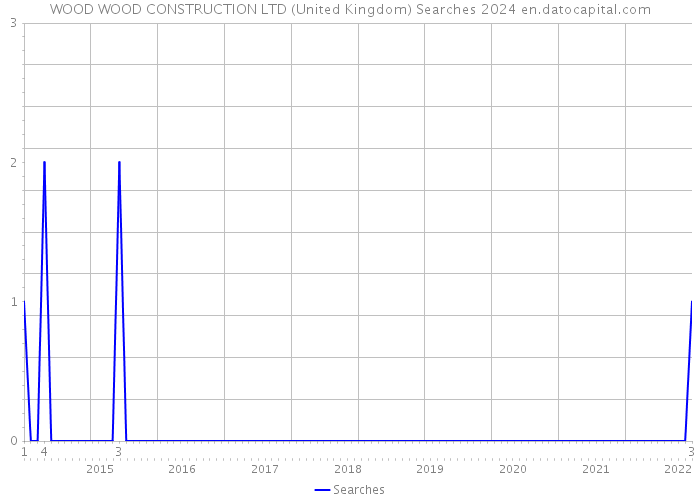 WOOD WOOD CONSTRUCTION LTD (United Kingdom) Searches 2024 