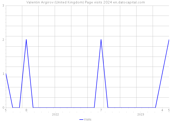 Valentin Argirov (United Kingdom) Page visits 2024 