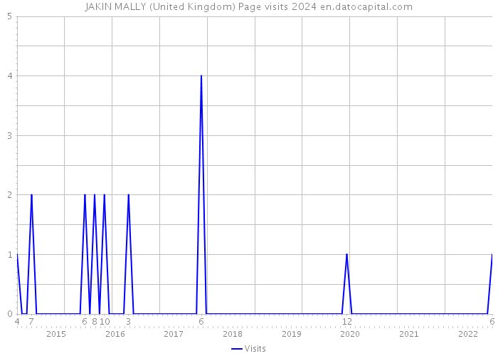 JAKIN MALLY (United Kingdom) Page visits 2024 