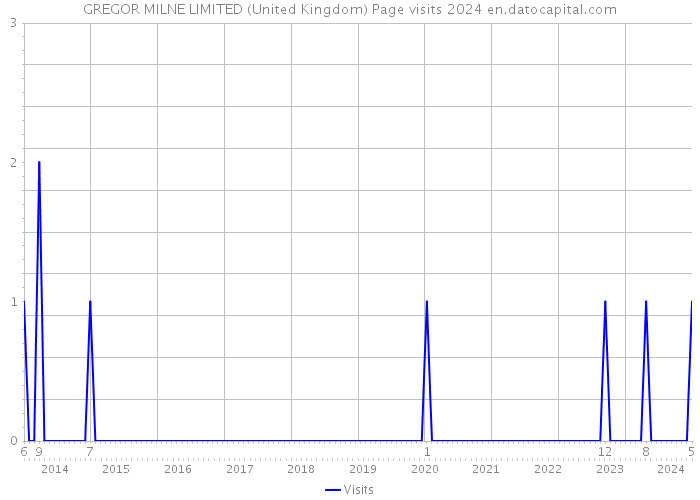 GREGOR MILNE LIMITED (United Kingdom) Page visits 2024 