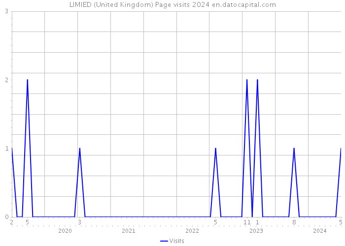LIMIED (United Kingdom) Page visits 2024 
