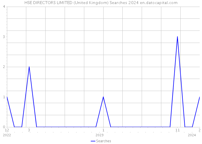 HSE DIRECTORS LIMITED (United Kingdom) Searches 2024 