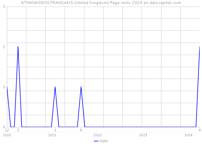 ATHANASSIOS FRANGAKIS (United Kingdom) Page visits 2024 
