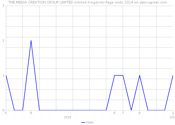 THE MEDIA CREATION GROUP LIMITED (United Kingdom) Page visits 2024 