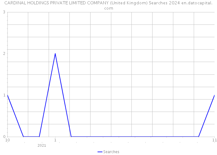 CARDINAL HOLDINGS PRIVATE LIMITED COMPANY (United Kingdom) Searches 2024 