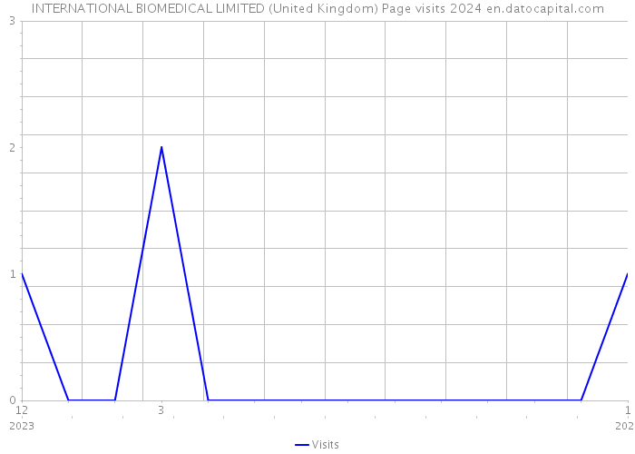 INTERNATIONAL BIOMEDICAL LIMITED (United Kingdom) Page visits 2024 