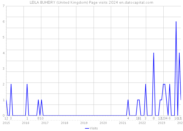 LEILA BUHEIRY (United Kingdom) Page visits 2024 