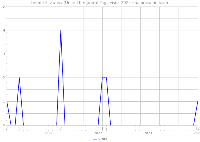 Leonid Zavlunov (United Kingdom) Page visits 2024 