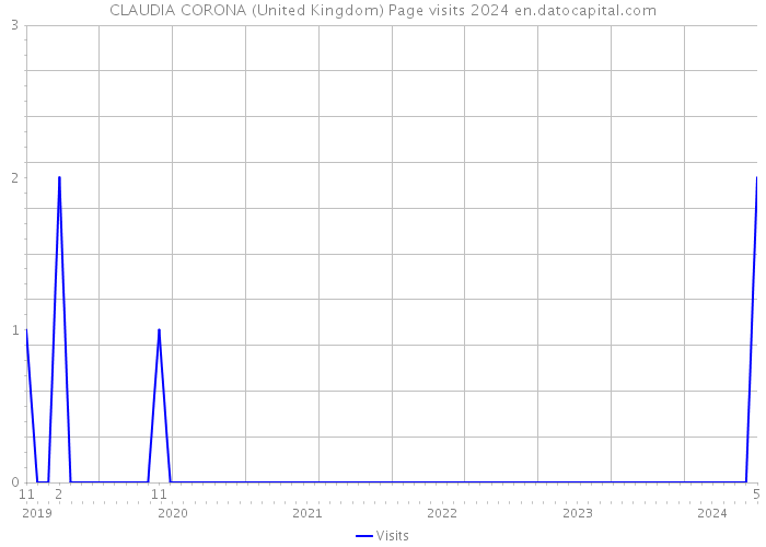 CLAUDIA CORONA (United Kingdom) Page visits 2024 
