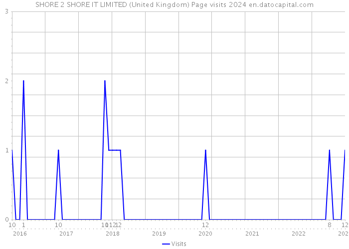SHORE 2 SHORE IT LIMITED (United Kingdom) Page visits 2024 
