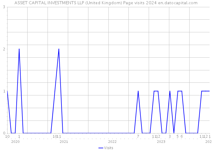 ASSET CAPITAL INVESTMENTS LLP (United Kingdom) Page visits 2024 