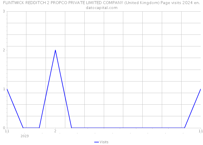 FLINTWICK REDDITCH 2 PROPCO PRIVATE LIMITED COMPANY (United Kingdom) Page visits 2024 