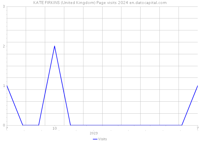 KATE FIRKINS (United Kingdom) Page visits 2024 