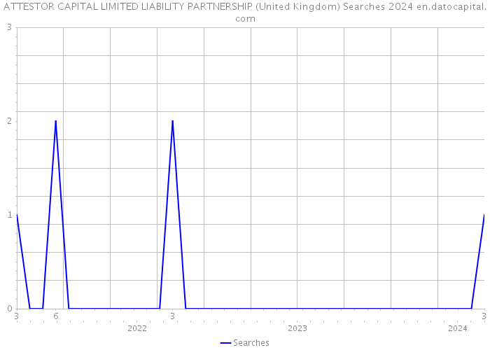 ATTESTOR CAPITAL LIMITED LIABILITY PARTNERSHIP (United Kingdom) Searches 2024 