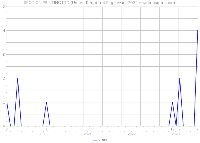 SPOT ON PRINTING LTD (United Kingdom) Page visits 2024 