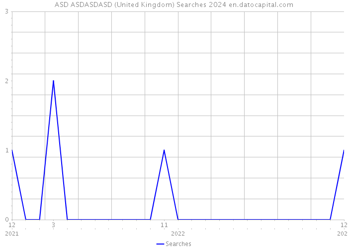 ASD ASDASDASD (United Kingdom) Searches 2024 