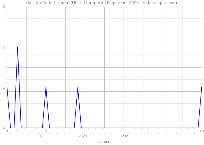 Gordon Gade Graham (United Kingdom) Page visits 2024 