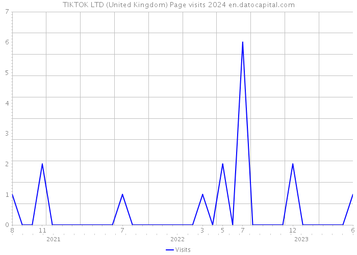 TIKTOK LTD (United Kingdom) Page visits 2024 