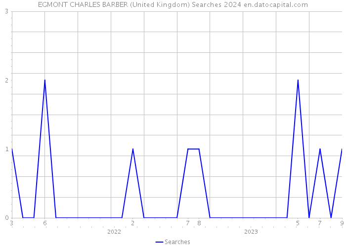 EGMONT CHARLES BARBER (United Kingdom) Searches 2024 